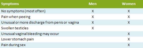gonorrhea symptoms in females gonorrhea symptoms in females