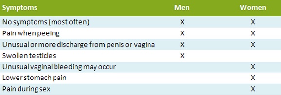 gonorrhea symptoms in females