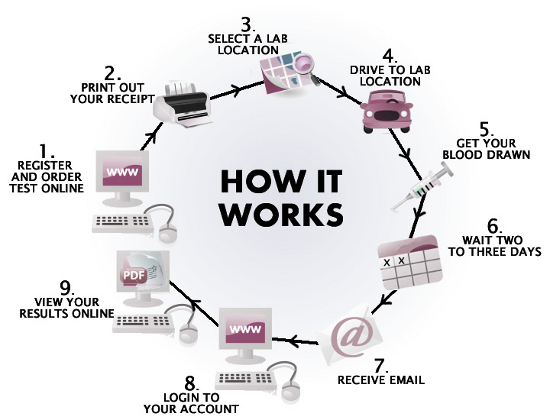 Drives lab. STD. STD Testing Kazan. STD for feature in Testing. STD:visit как устроен.