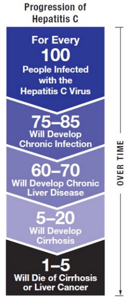 blood test c hepatitis Types Today of 3 Available C Hepatitis Tests